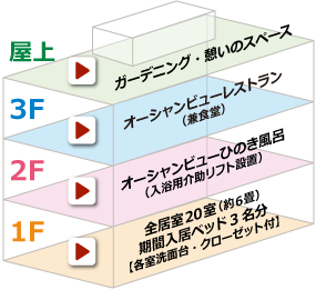 ホーム博多のフロア案内